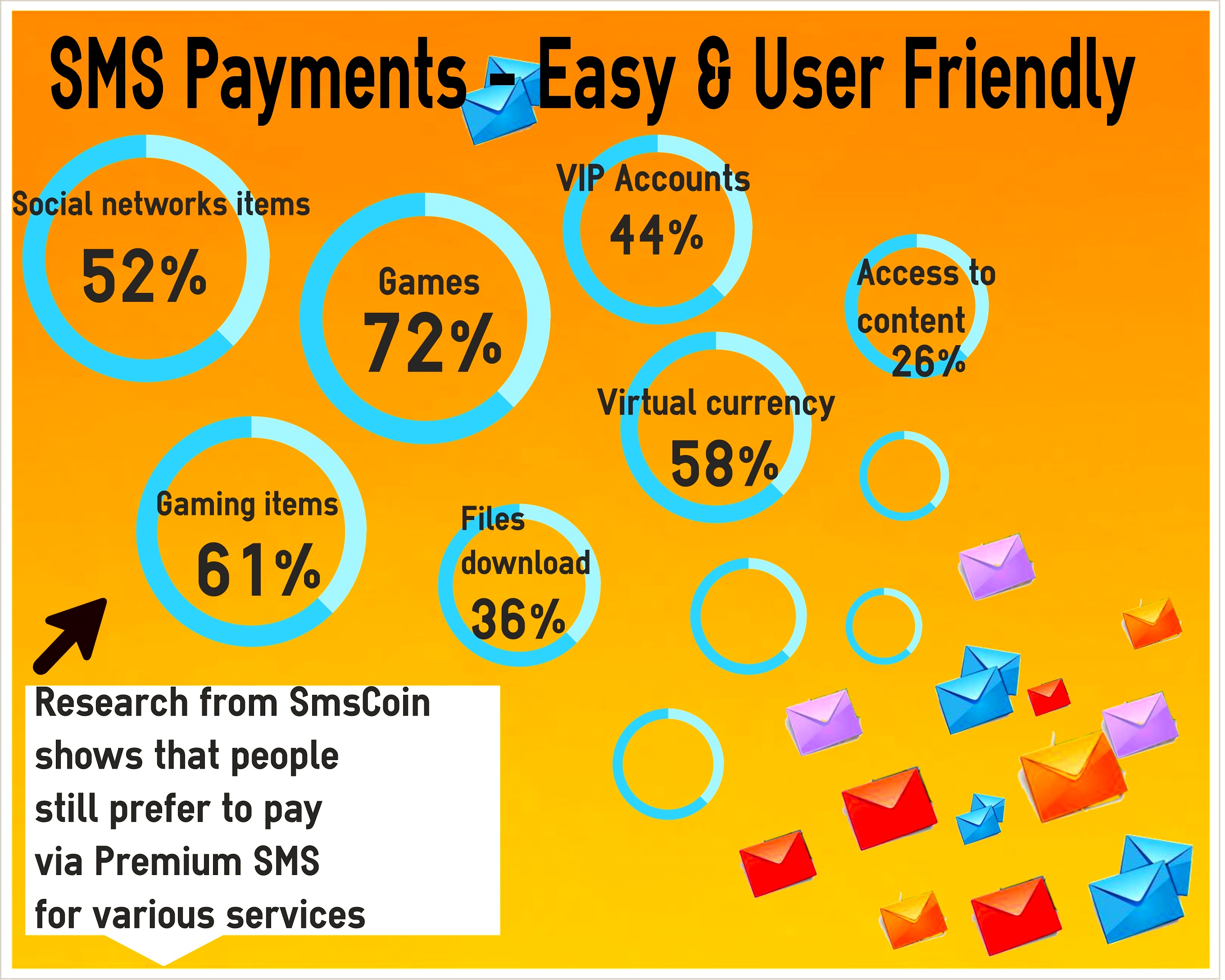 SMS Payments - Easy & User Friendly
