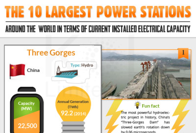 10 largest power stations