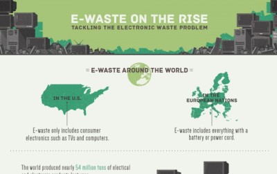 e-waste on the rise