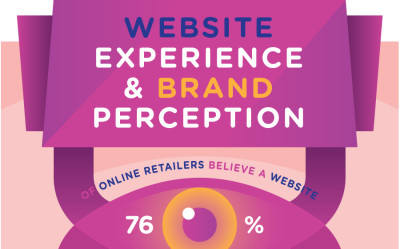 website experience and brand perception