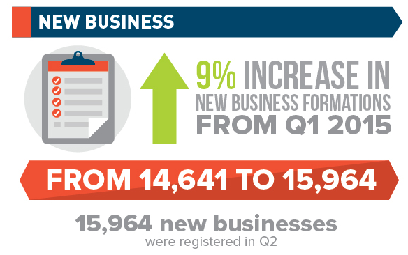 Increase In New Business Formations Underscores Singapore’s Attractiveness To International Business Community [Infographic]