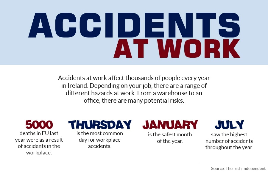 Accidents At Workplace: Findings From Ireland On Causes, Types & Frequency Of Injuries