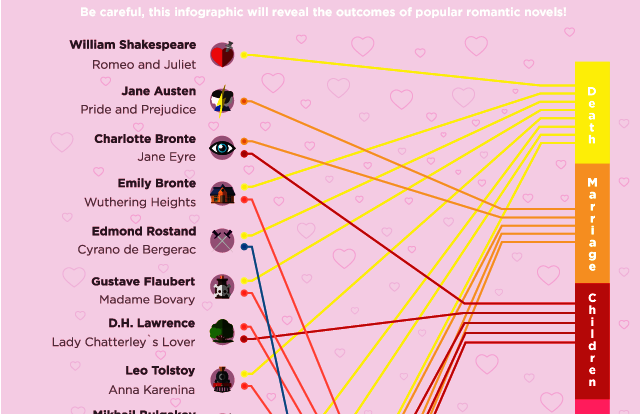 Famous Love Stories Endings: The Great Spoiler for Valentine’s Day [Infographic]