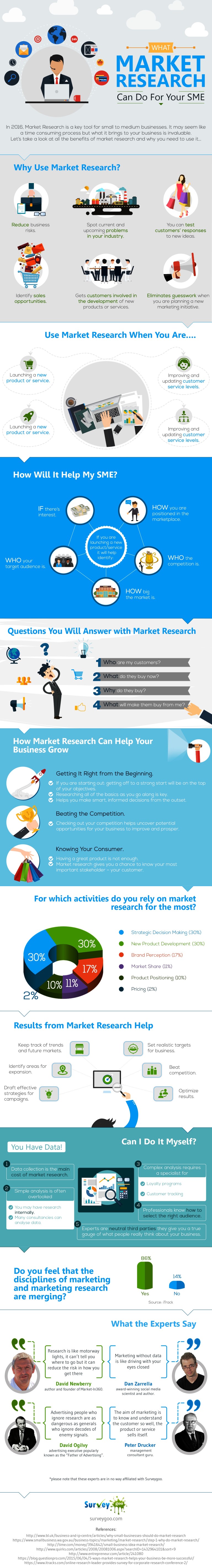 What Market Research Can Do For Your SME [Infographic] – The Local Brand®