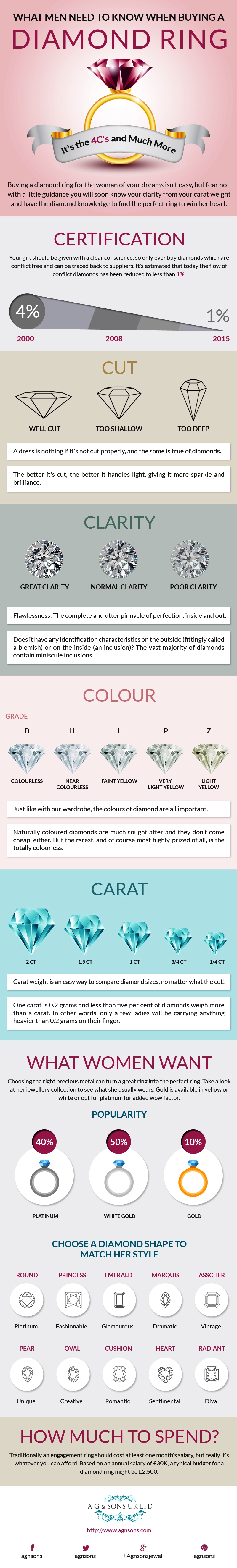 What men need to know when buying a diamond ring