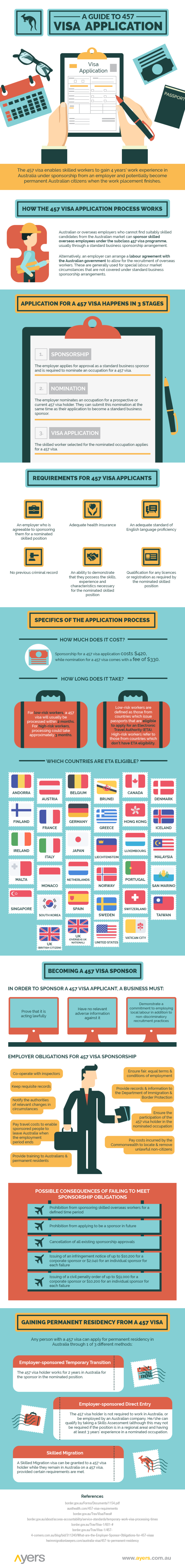 A Guide to 457 Visa Application [Infographic] – The Local Brand®