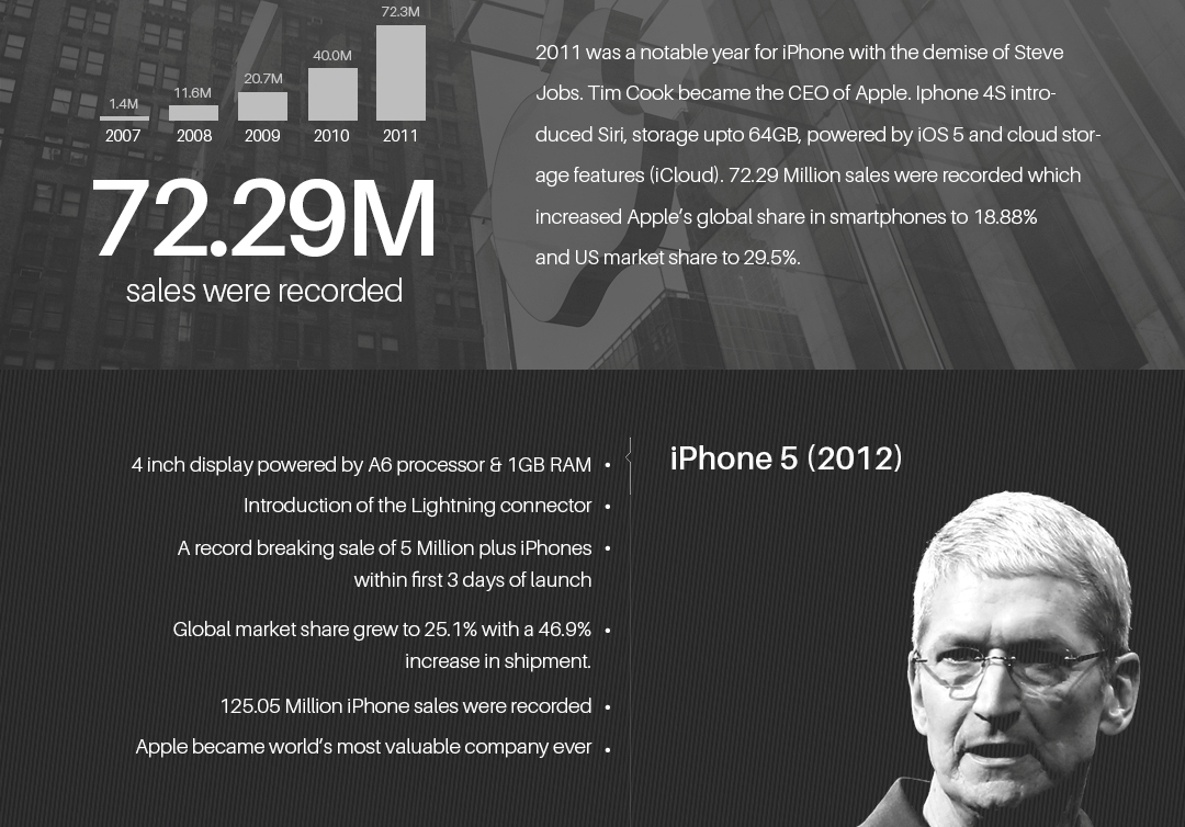 Ten Years Of iPhone [Infographic]