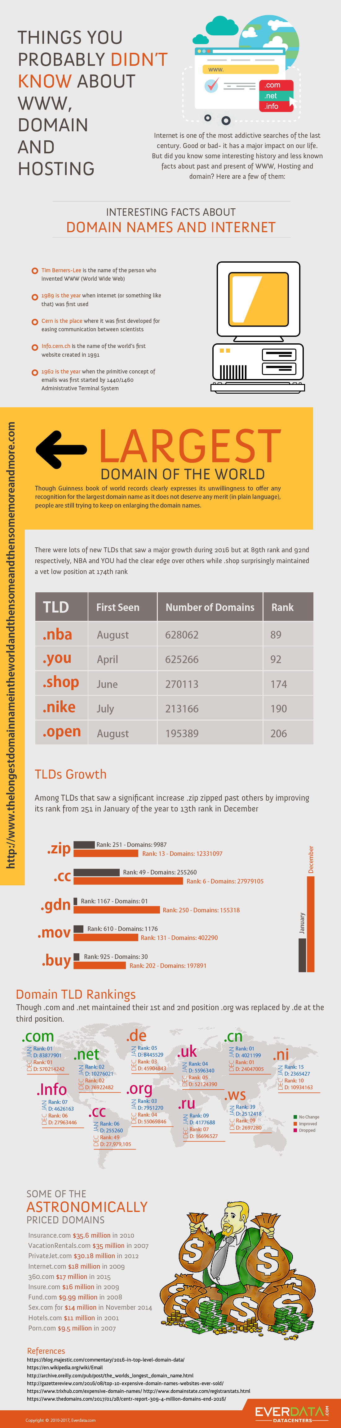 Infographic - Things you probably didn’t know about WWW, domain and hosting