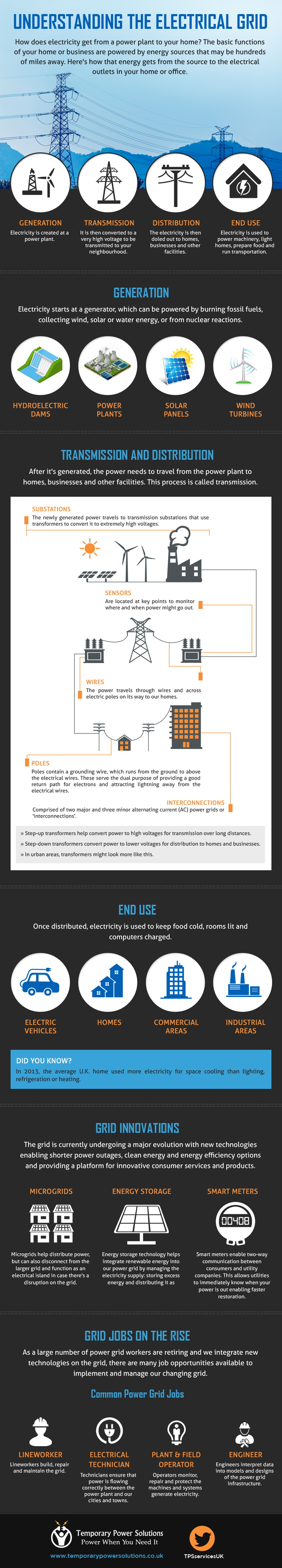 Understanding the Electrical Grid