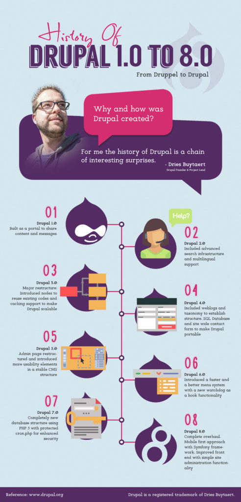 History Of Transformation from Drupal 1.0 To 8.0 [Infographic] – The ...