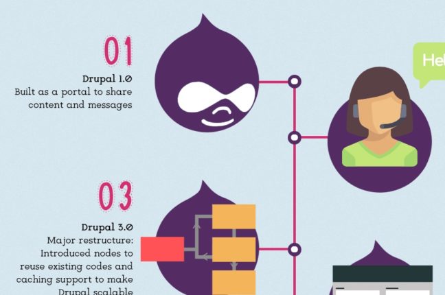 History Of Transformation from Drupal 1.0 To 8.0 [Infographic] – The ...