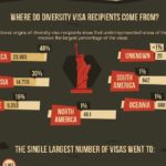 Green card Lottery infographic thumb