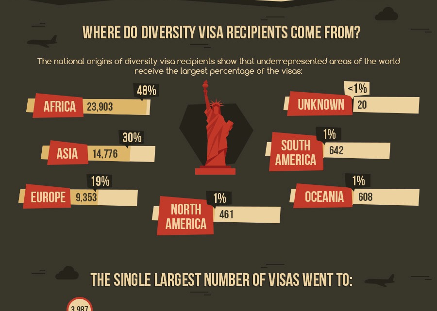 Green card Lottery infographic thumb