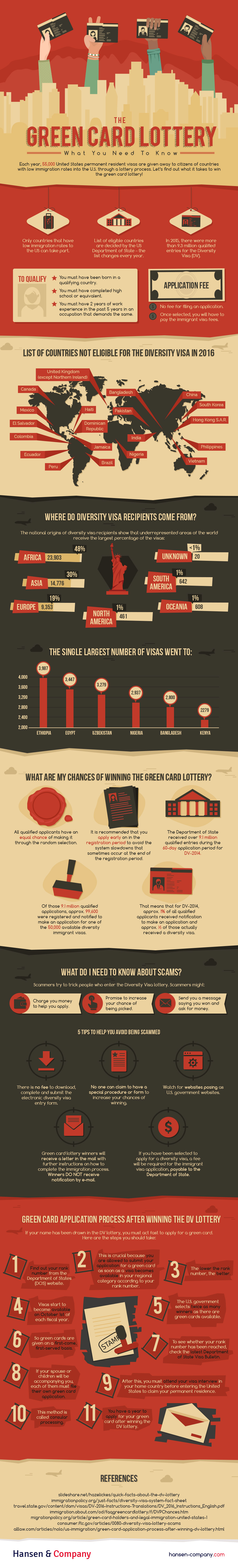 Green card Lottery infographic