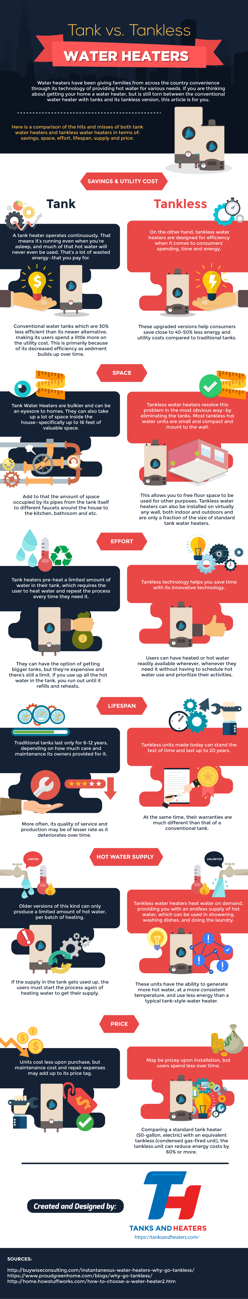Tank vs. Tankless Water Heaters infographic