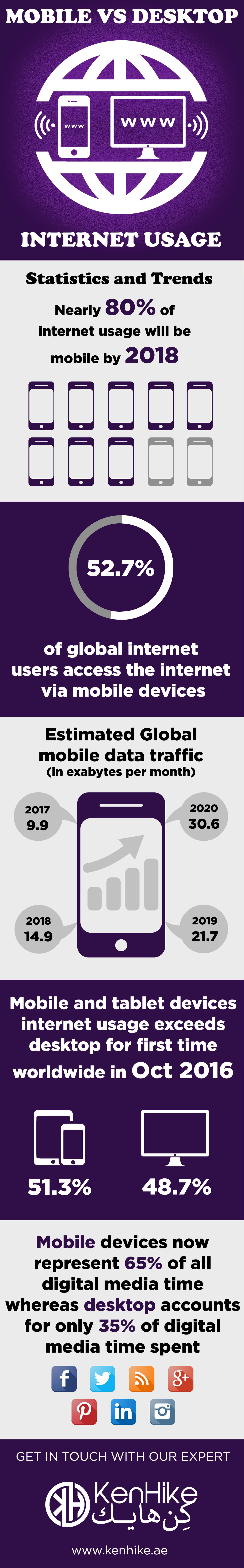 Mobile Vs Desktop Internet Usage