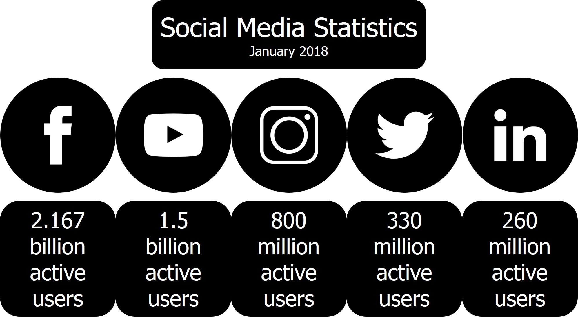 Social Media Stats 2018