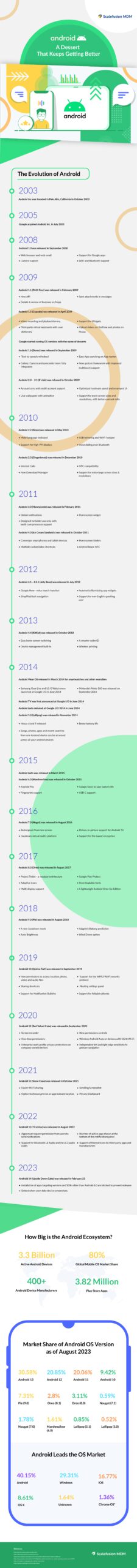 Android evolution 2023 Infographic